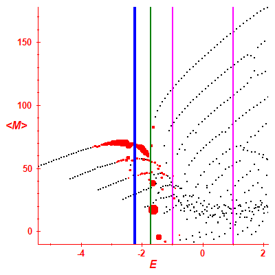 Peres lattice <M>